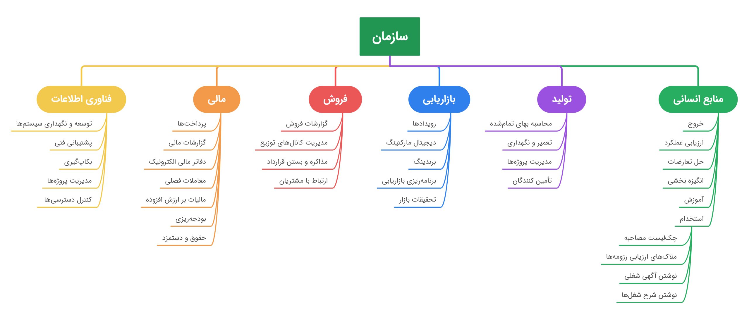 سازمان، دپارتمان، فرایند، روش کار